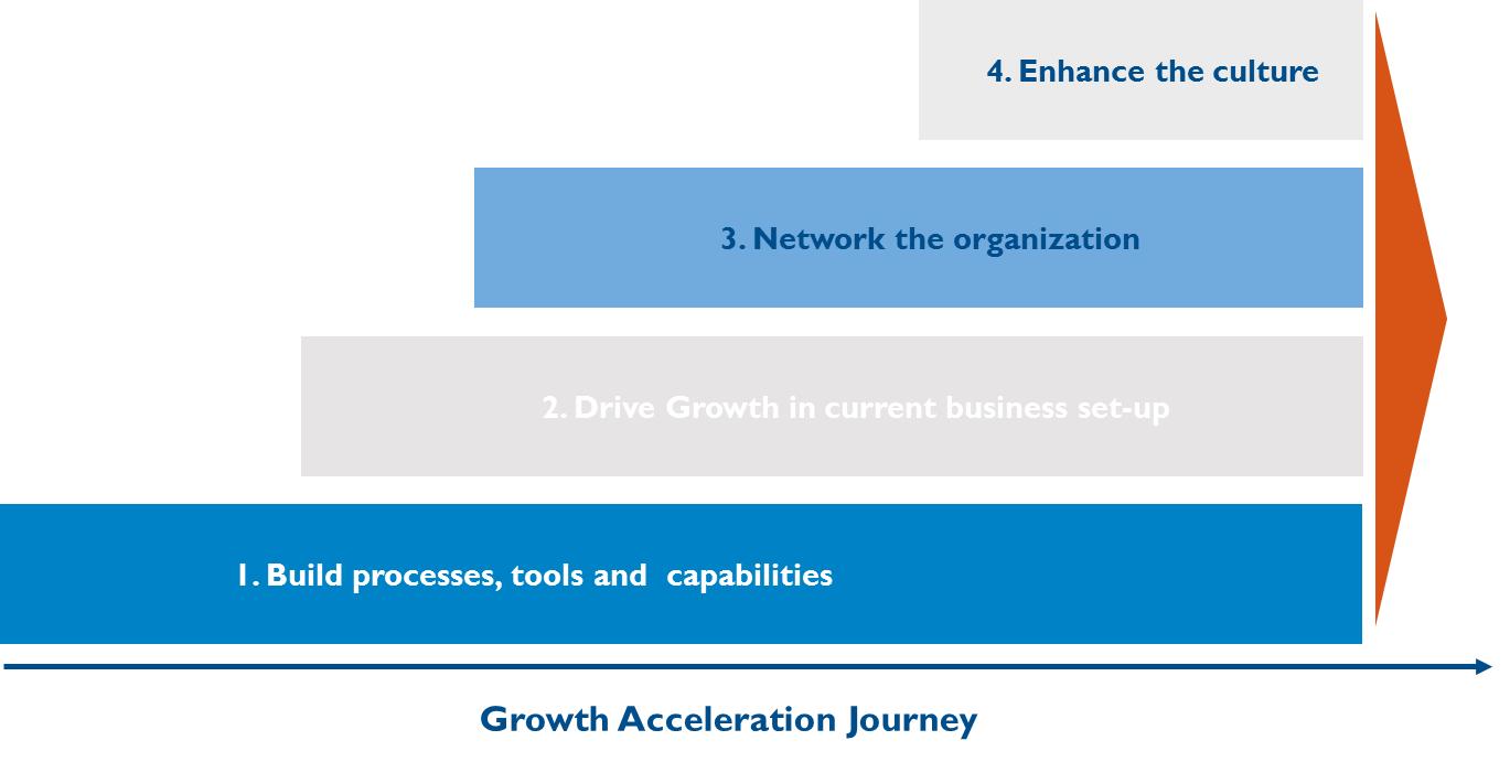 Growth Accelerator Arthur D Little