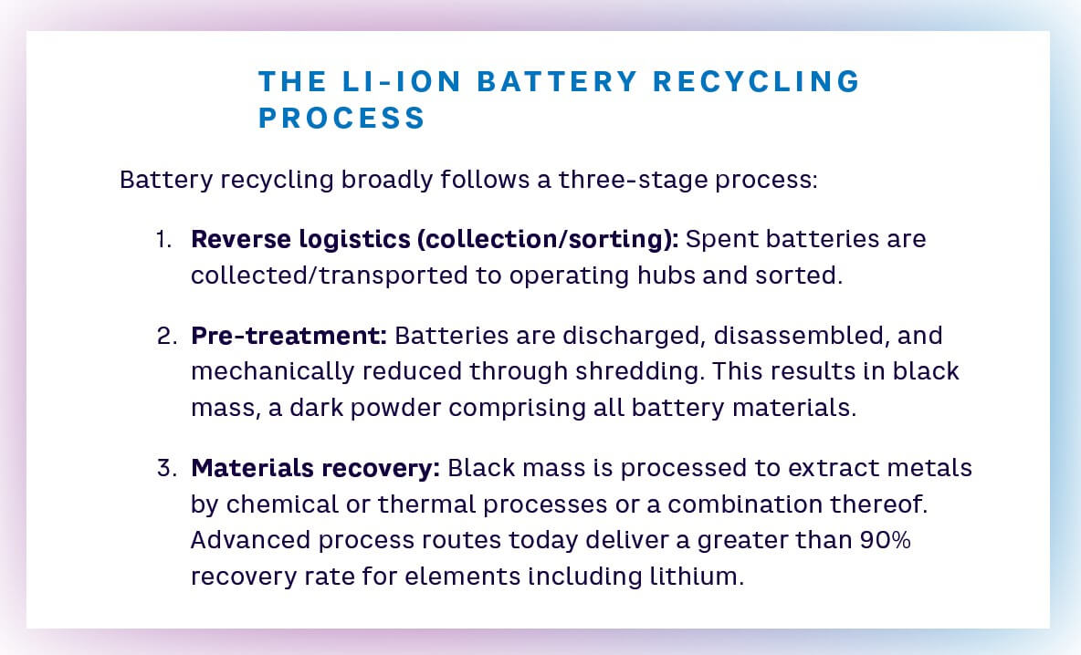 The LI-ION BATTERY RECYCLING PROCESS