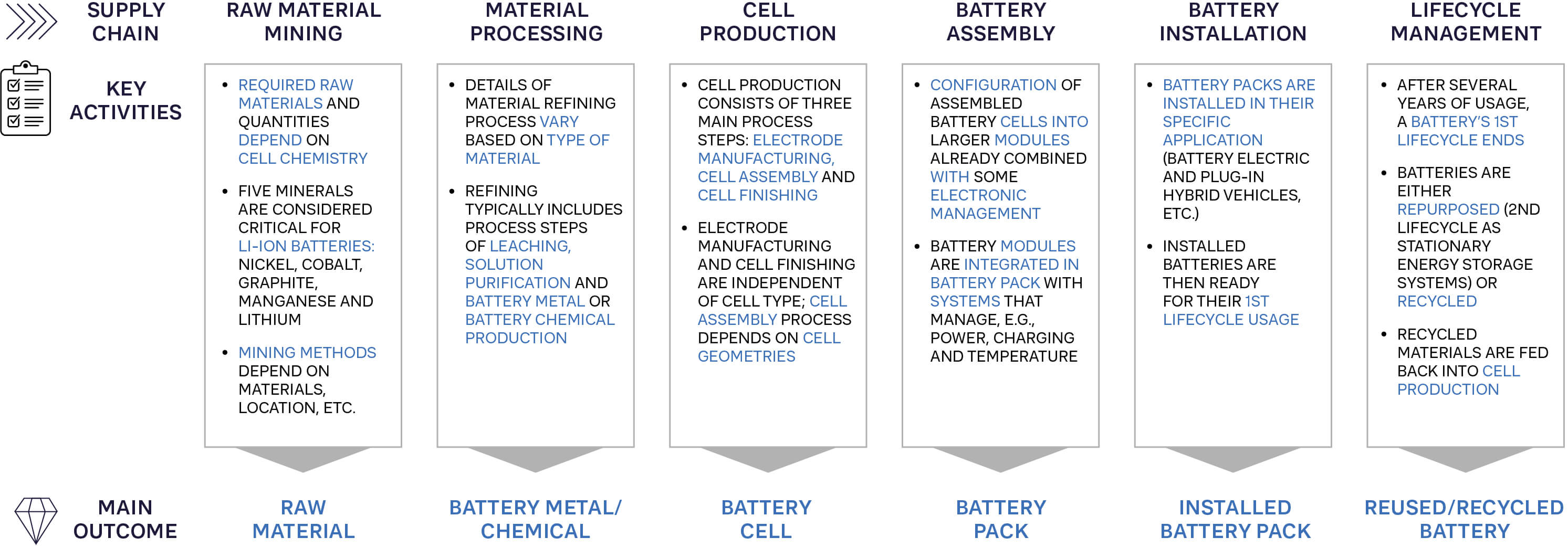 Electric Vehicle Battery Supply Chains: The Basics
