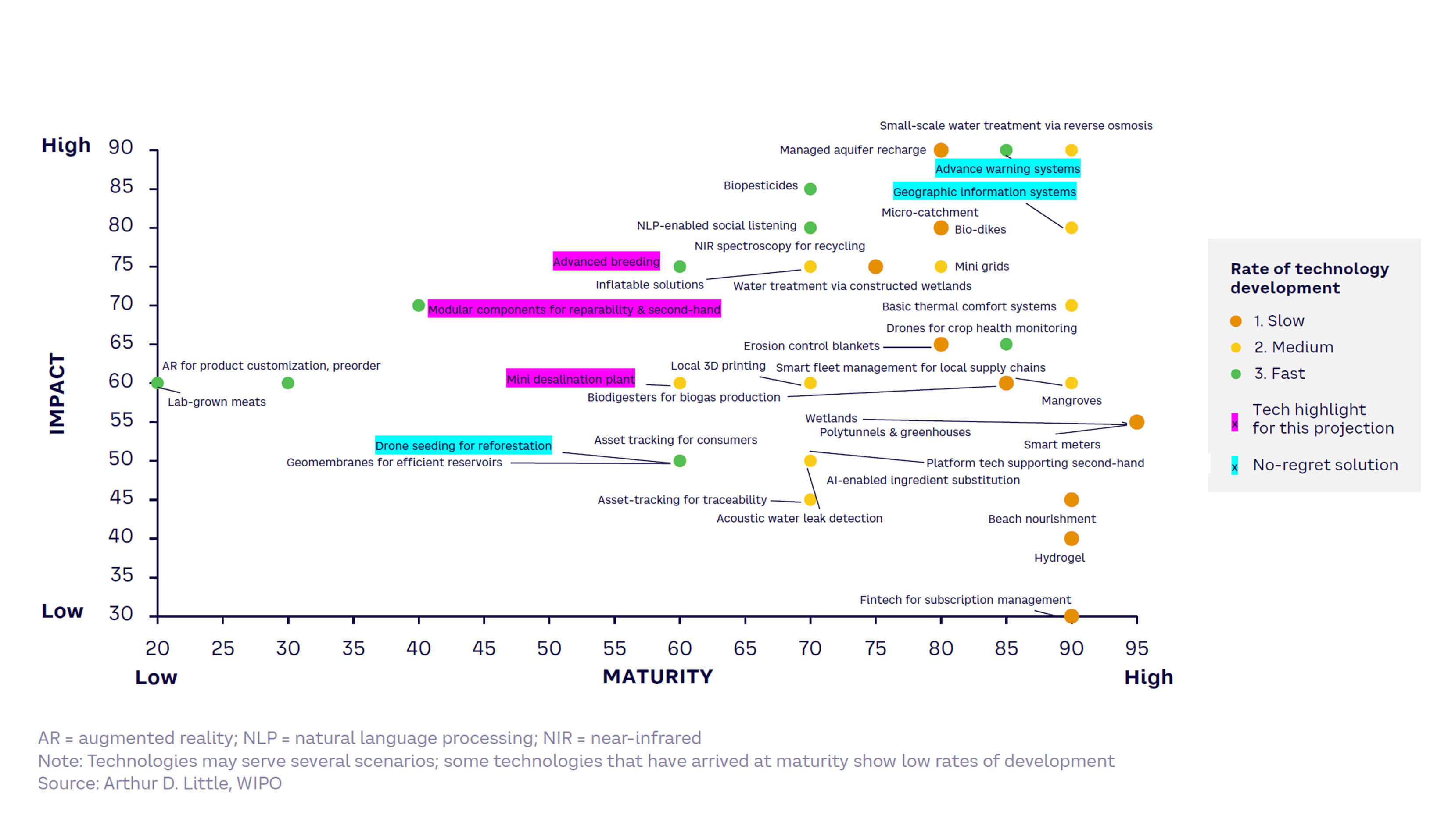 Fig 7 — Green Communities: Technology maturity, impact today, and rate of development