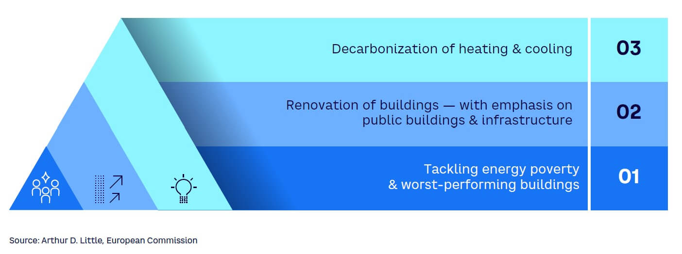 Figure 1. European Commission Renovation Wave focus areas