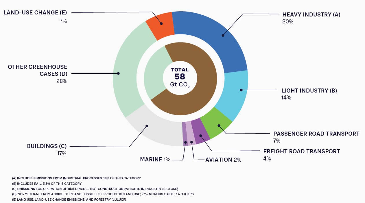 FIGURE 1: GLOBAL GHG EMISSIONS 2023