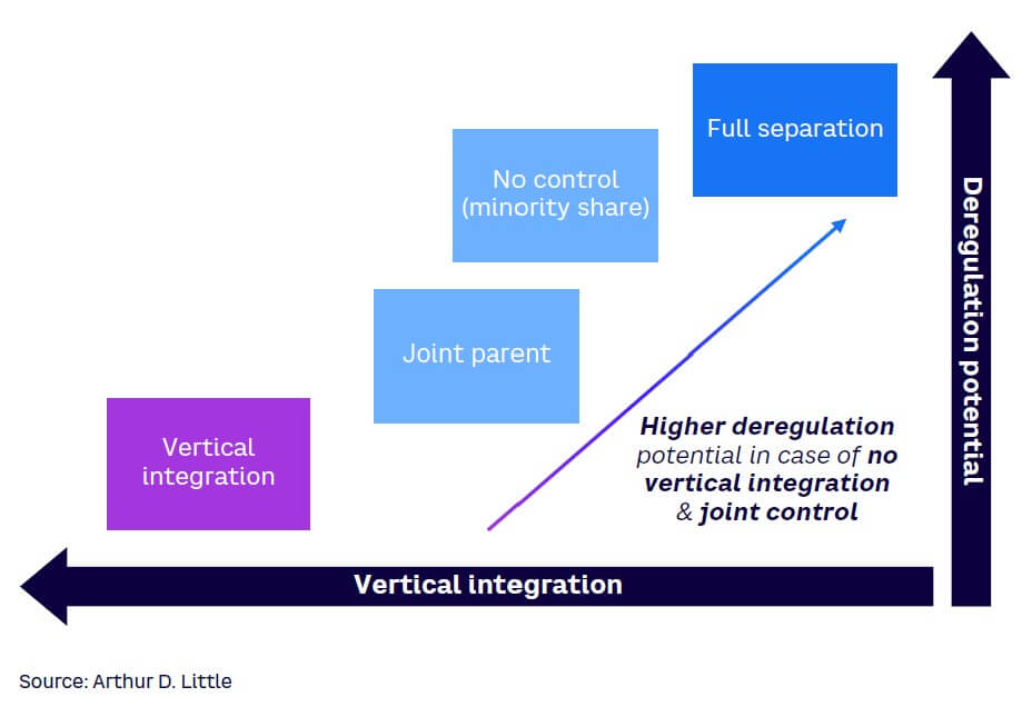 Figure 1. Separation models and deregulation