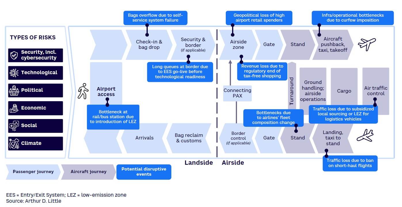 Figure 1. Examples of disruptive events in the airport ecosystem