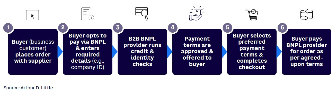 Figure 1. B2B BNPL process