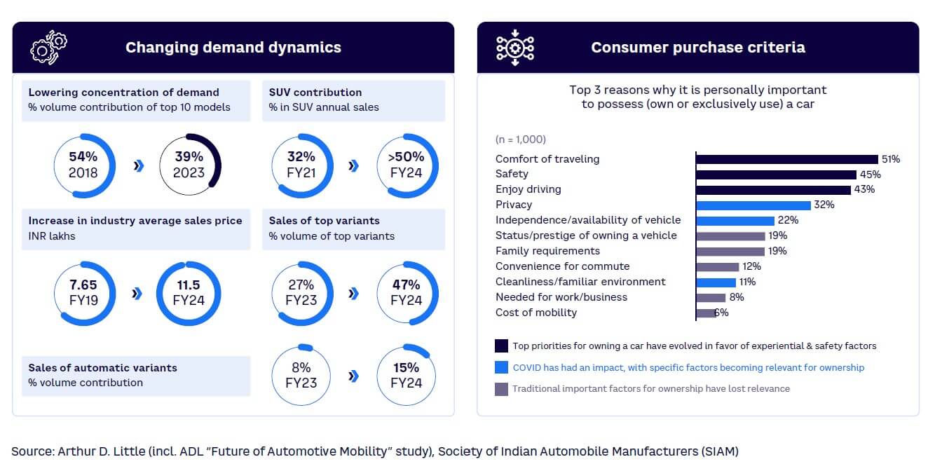 Figure 1. Changes in buying behavior for Indian automotive consumers