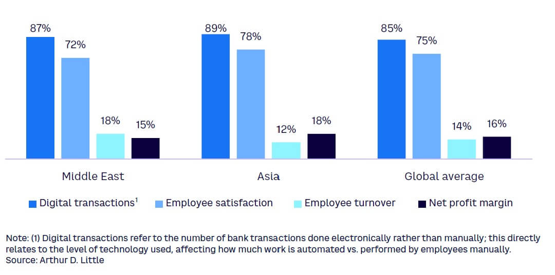 Figure 1. Comparison of EX in ME, Asia, and globally, and net profit margin