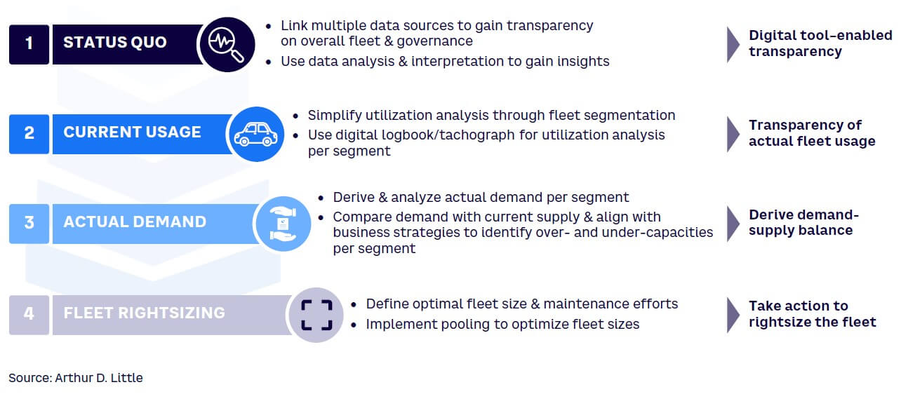 Figure 1. Four steps to transforming fleet management