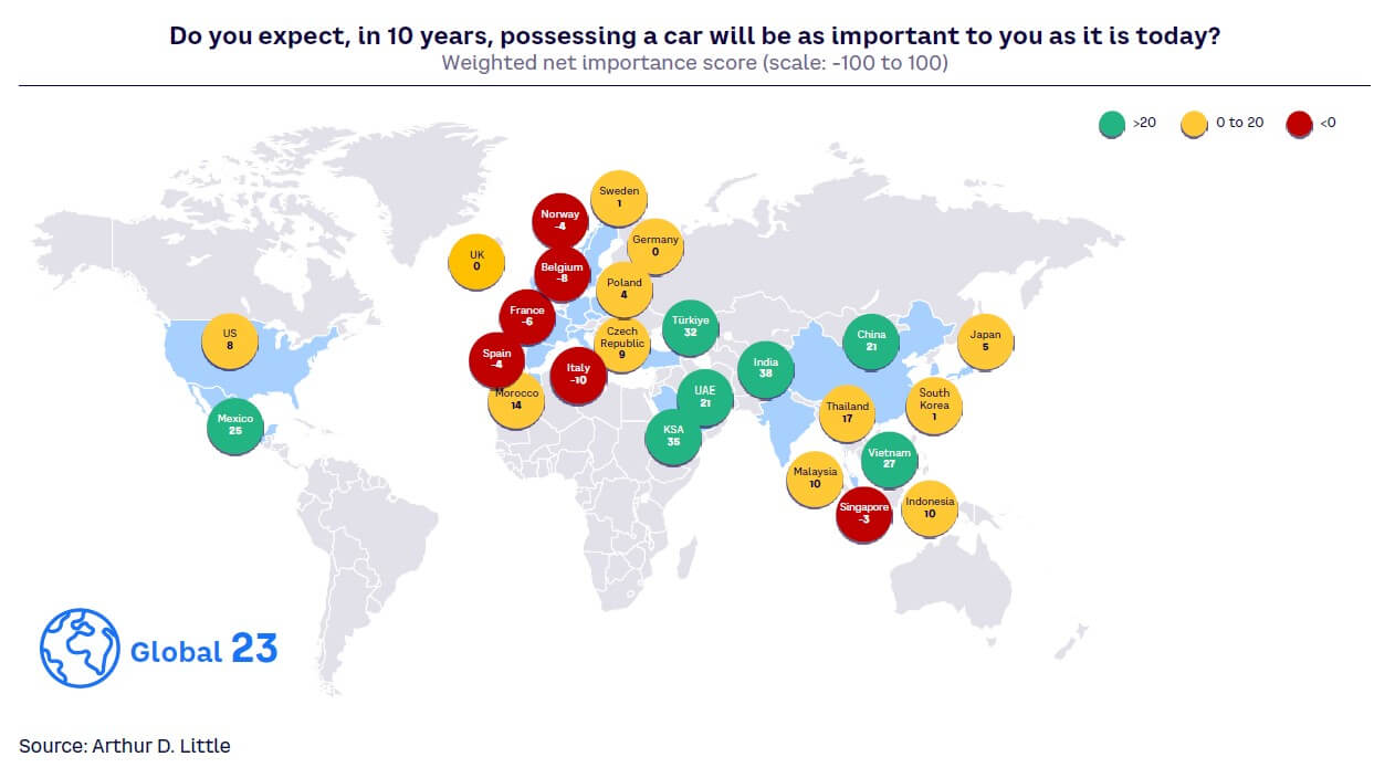 Figure 1. Importance of future car ownership