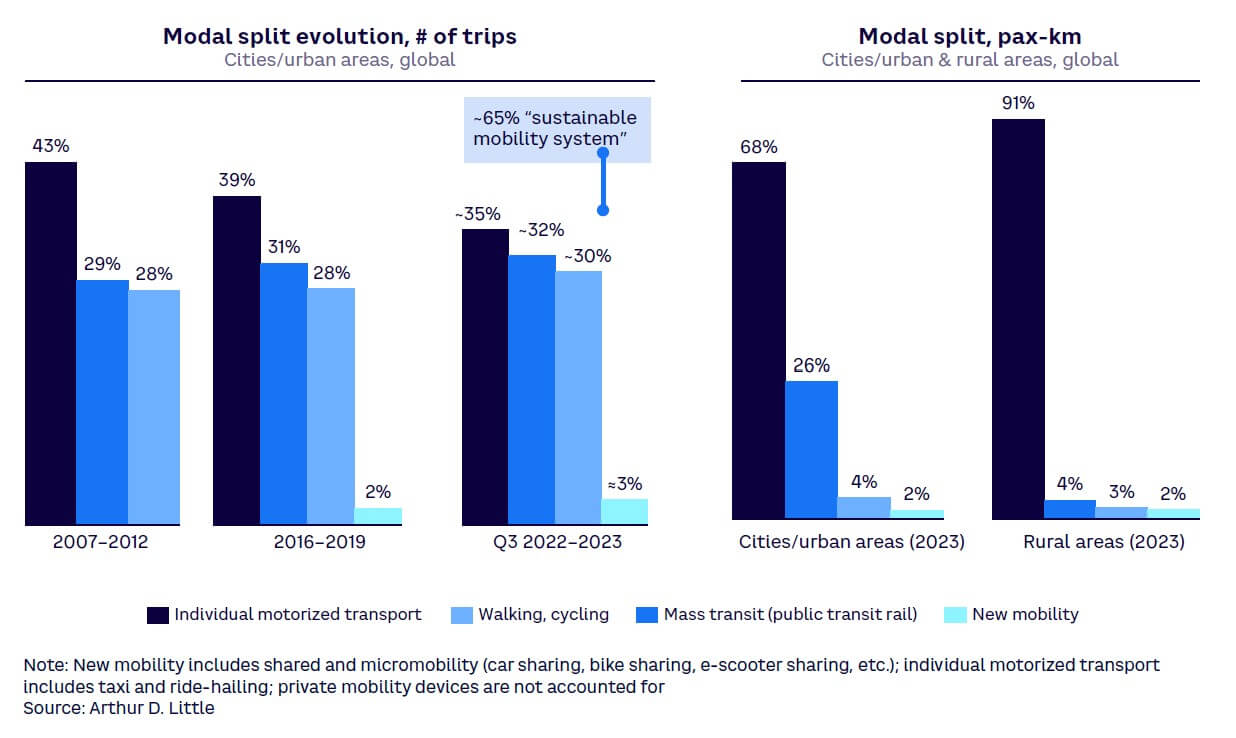 Figure 1. Evolution of modal split (# trips) and % pax-km