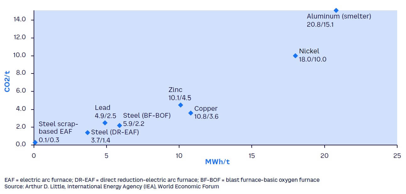 Figure 1. Comparing emissions from different metals