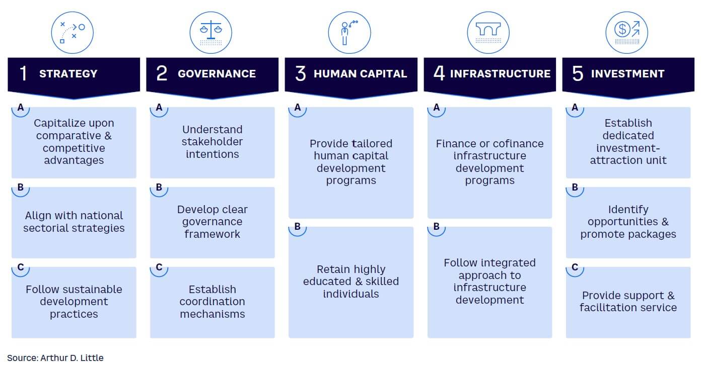 Figure 1. Key success factors for regional development