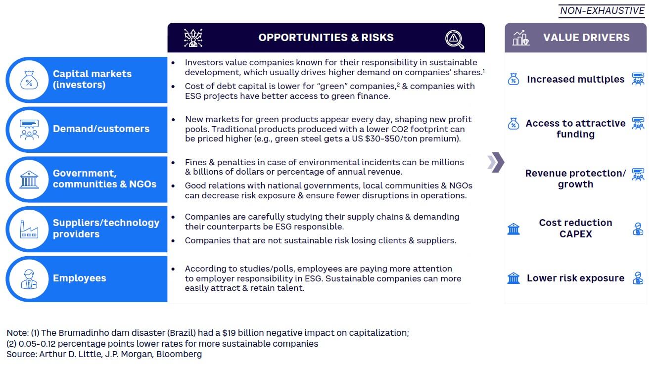 Figure 1. Sustainability opportunities and risks for the mining industry