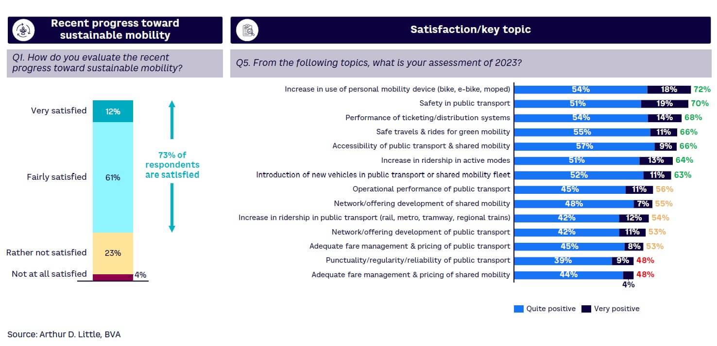 Figure 1. Mobility leader assessment of recent progress