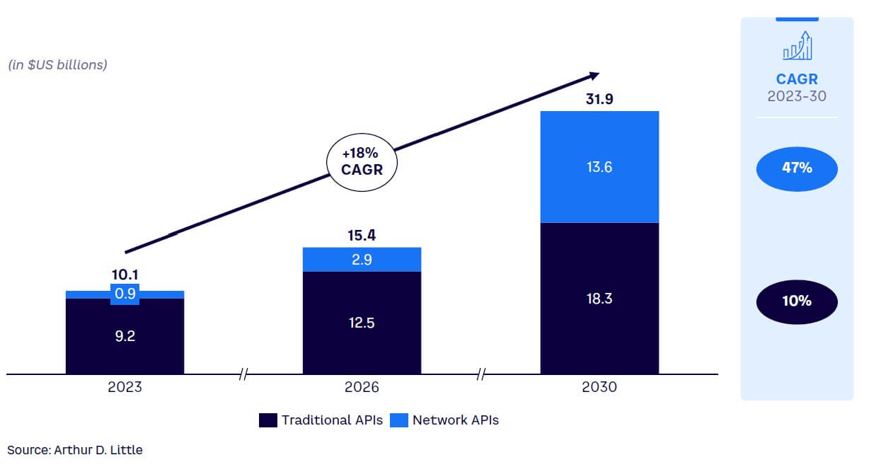 Figure 1. Traditional and network API market-size forecast