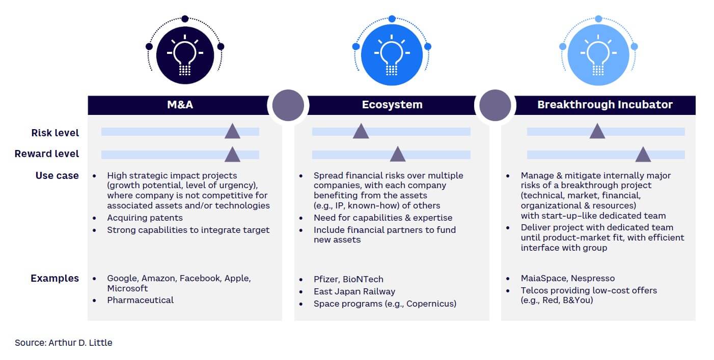 Figure 1. Three main models for developing a breakthrough project