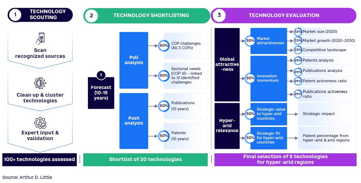 Figure 1. ADL Technology Foresight framework to assess 100+ technologies