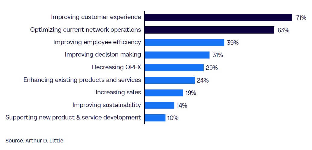 Figure 1. Main benefits of AI