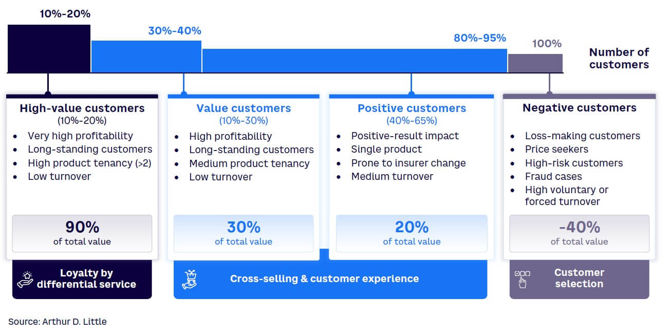 Figure 1. Customer segmentation based on value