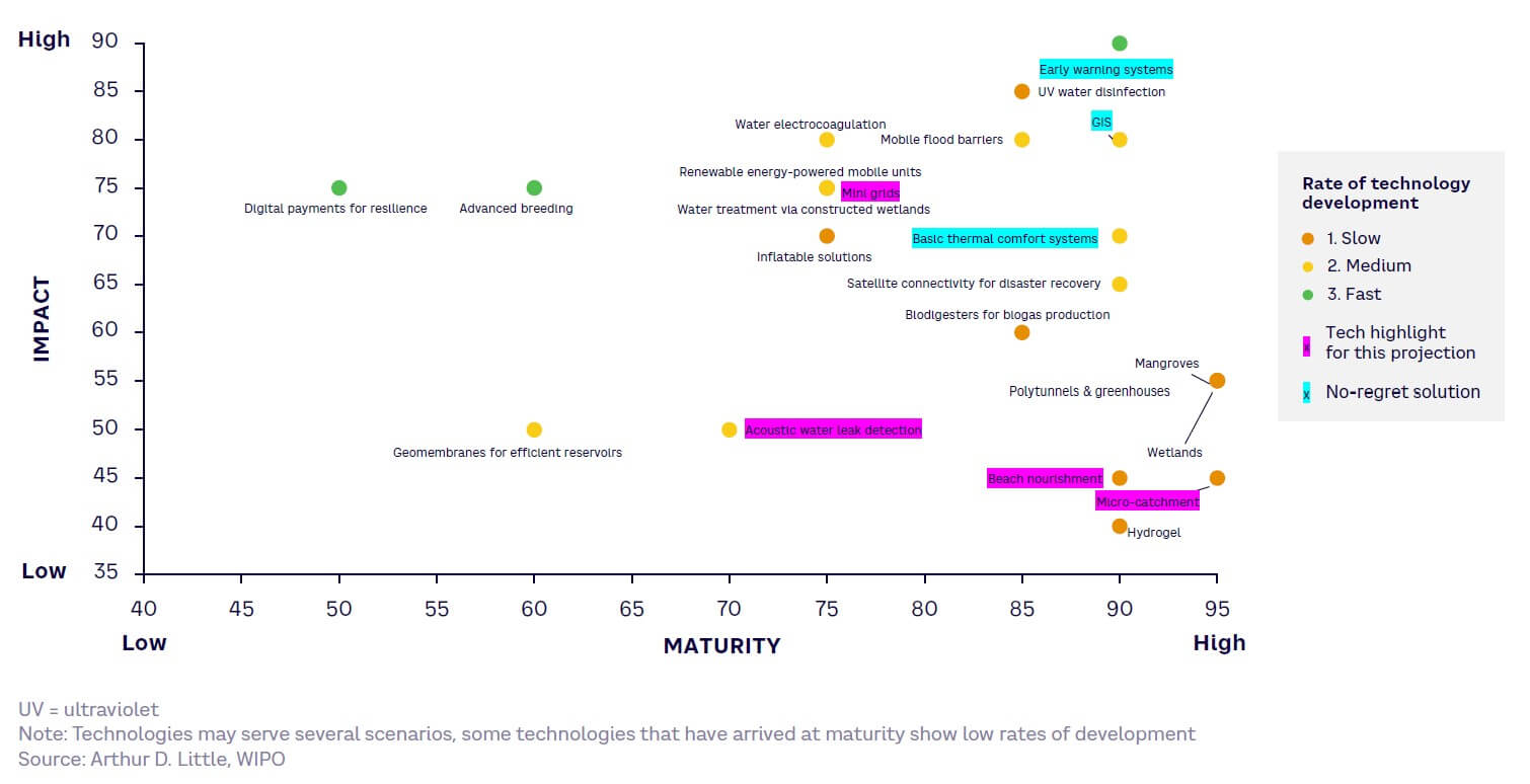 Fig 10 — Don’t Look Up: Technology maturity, impact today, and rate of development