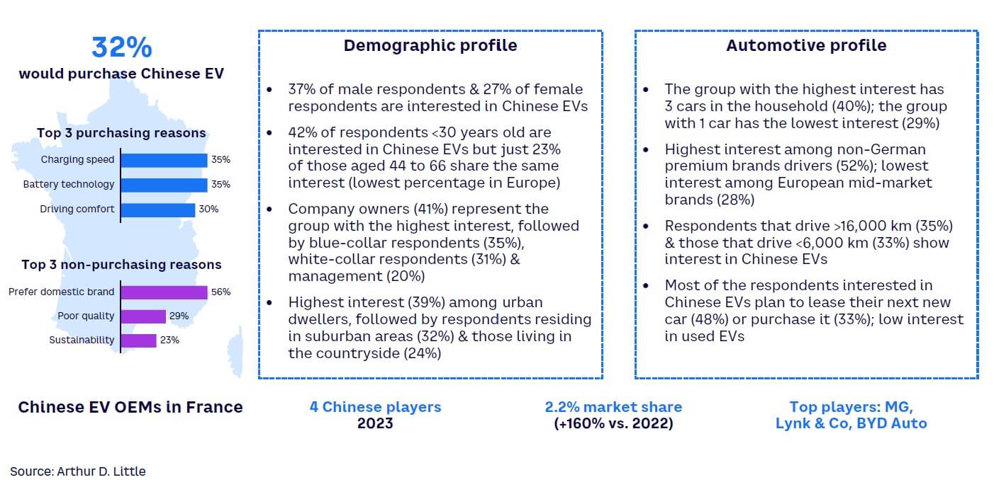 Figure 10. Chinese EV prospect profile in France