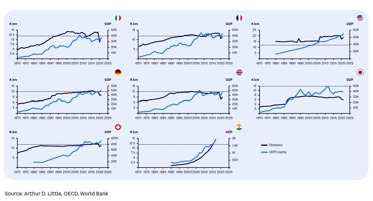 Figure 10. Average distance traveled/inhabitant in personal cars vs. GDP/capita