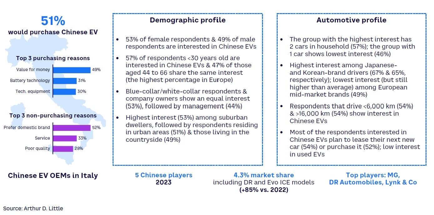 Figure 11. Chinese EV prospect profile in Italy