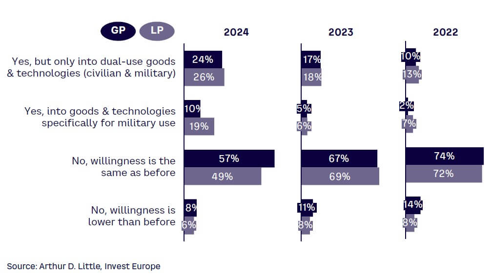 Figure 11. Change in willingness to consider investments in military- or defense-related sectors