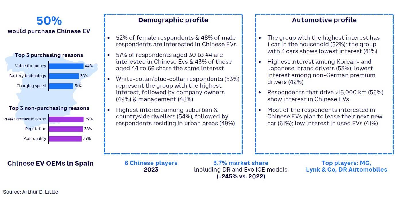 Figure 12. Chinese EV prospect profile in Spain