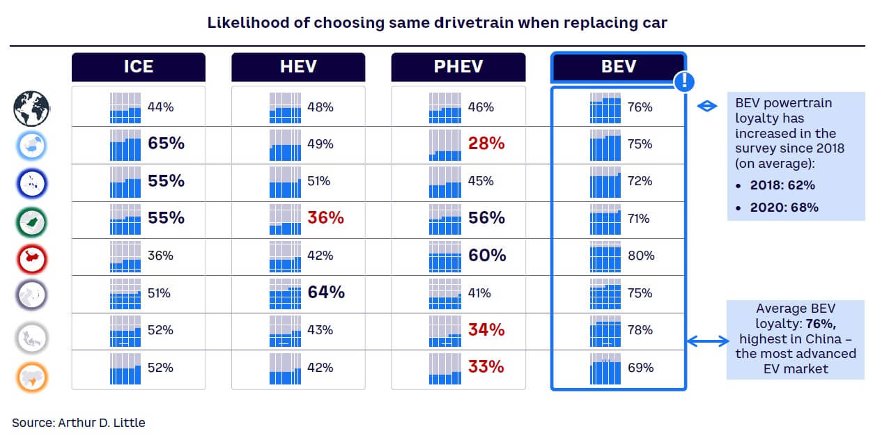 Figure 13. Choosing a future vehicle powertrain, by region