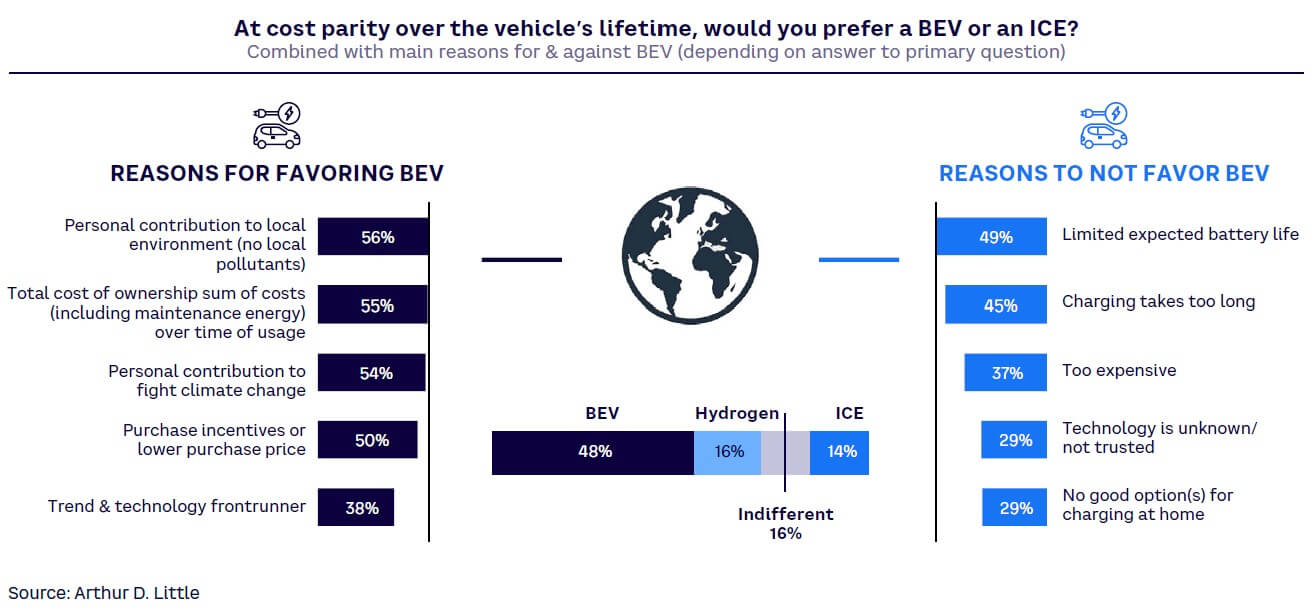 Figure 14. BEV/ICE preferences if costs were equal