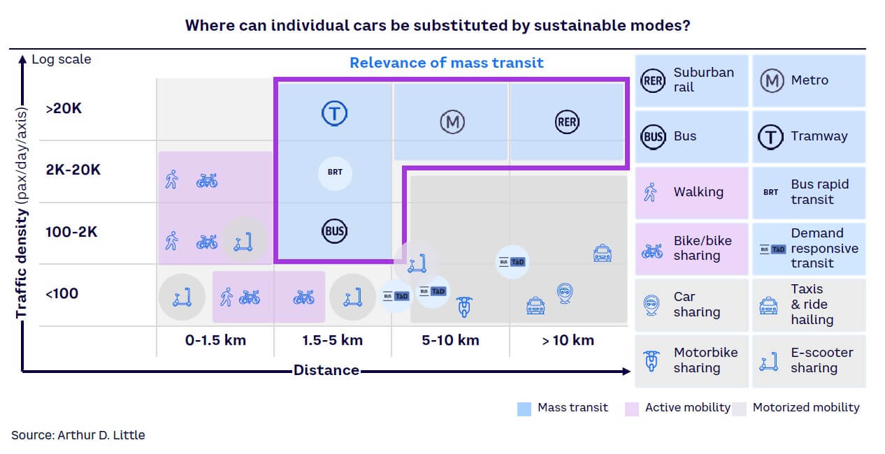 Figure 14. Prioritization of transport services according to performance and affordability