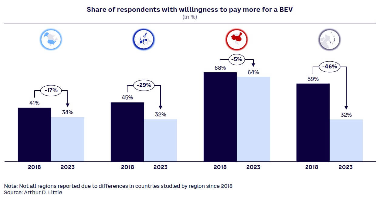 Figure 15. Willingness to pay more for a BEV