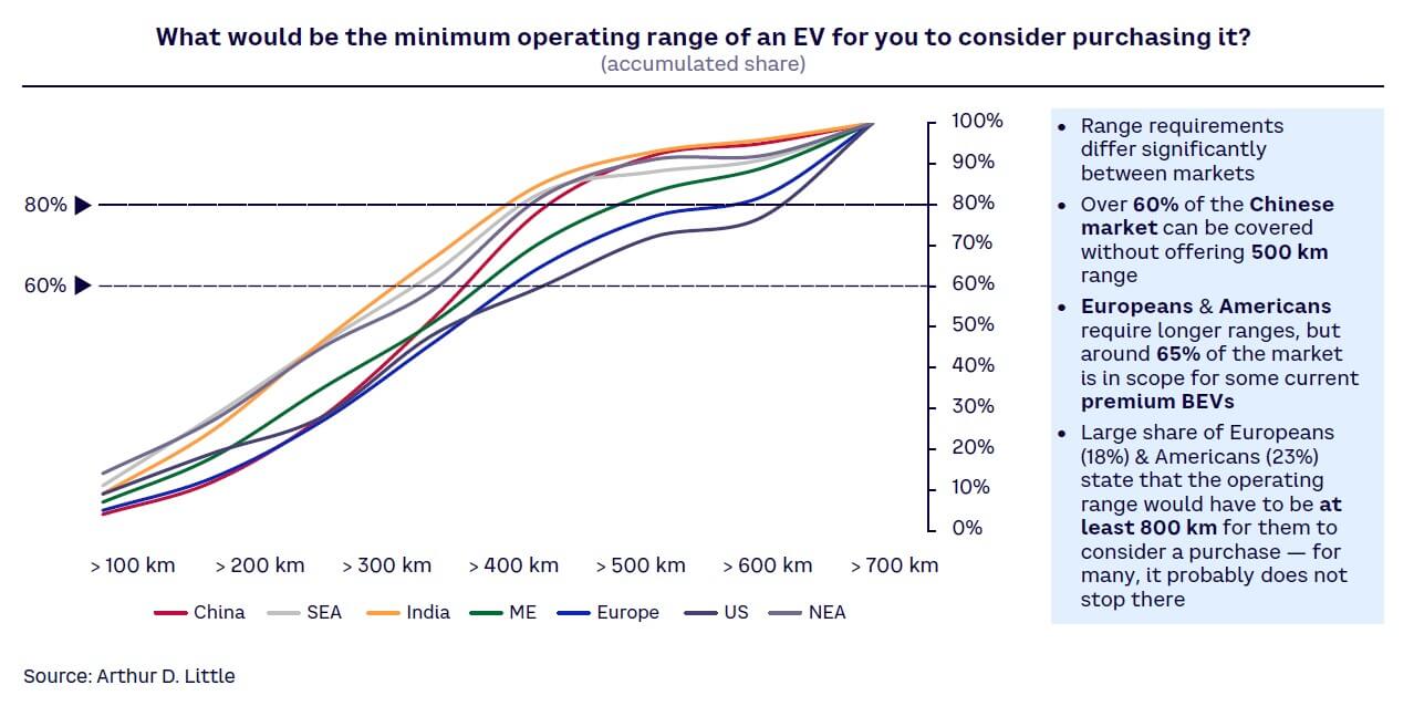 Figure 16. Minimum desired operating range of EVs