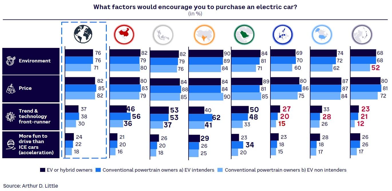 Figure 17. Factors encouraging EV purchase