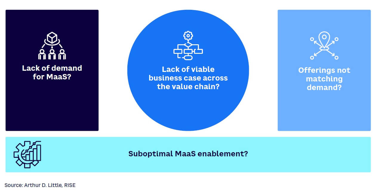 Figure 17. Root causes of barriers to MaaS progress