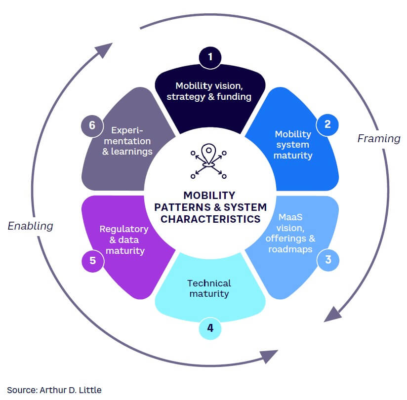 Figure 18. ADL MaaS 360° review framework