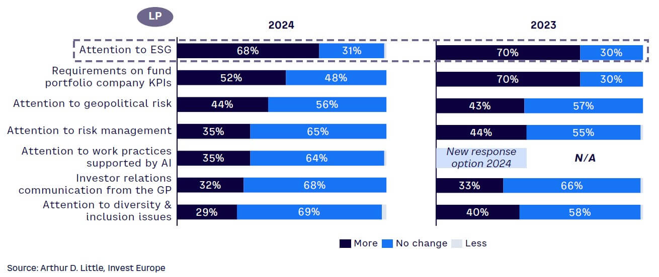 Figure 18. Expected changes in near future, LP daily operations