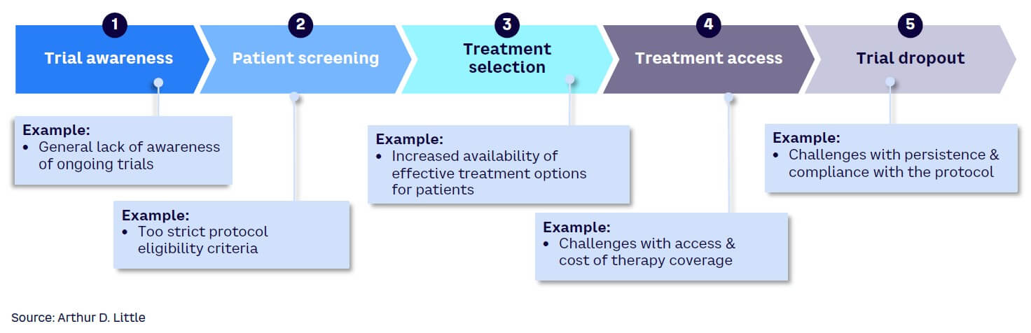 Figure 2. Challenges in patient recruitment in clinical trials