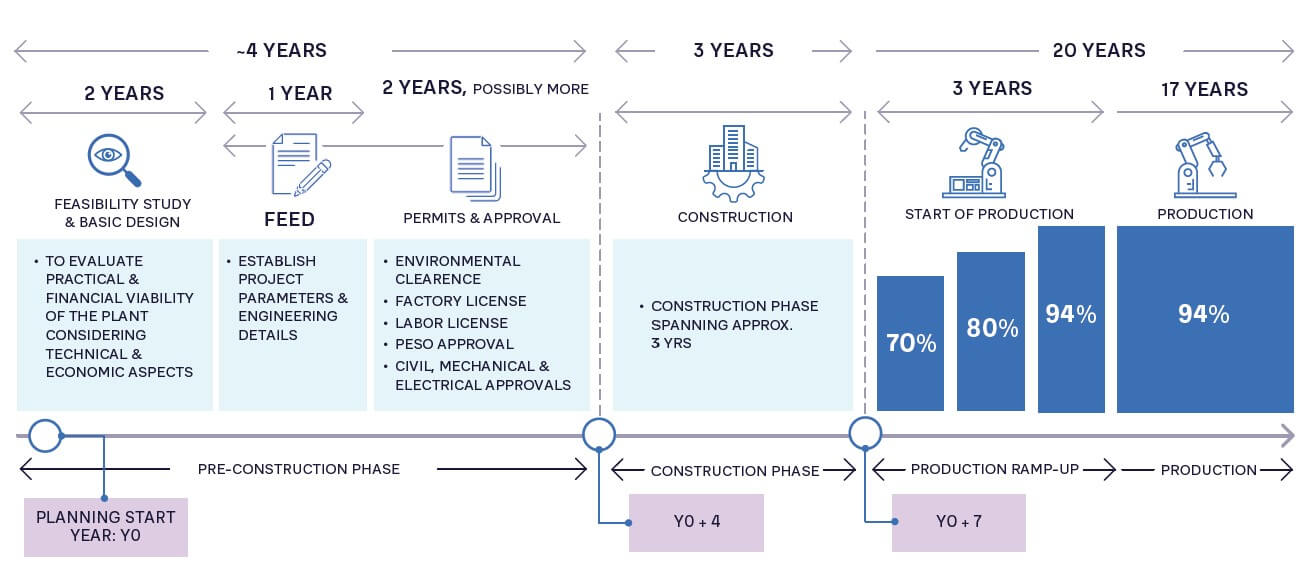 FIGURE 2: TIMESCALE FOR ROLLING OUT A SUSTAINABLE FUEL PLANT