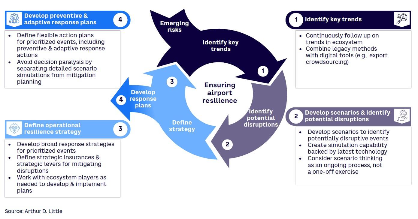 Figure 2. Airport Resilience Cycle