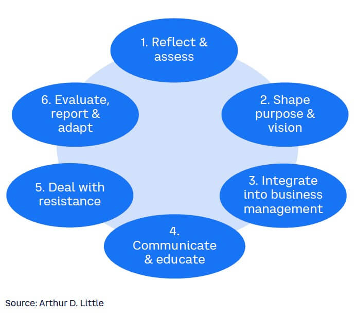 Figure 2. Implementing Management by Bear