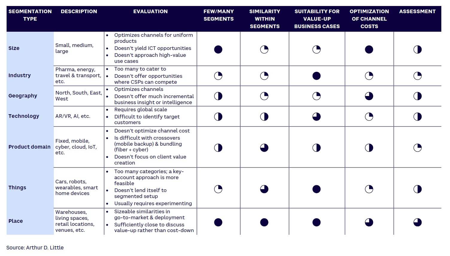 Figure 2. Segmentation option space