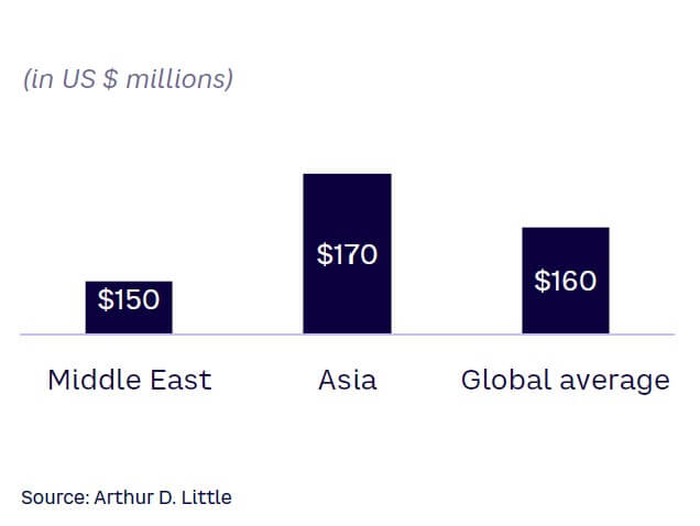 Figure 2. Average investment by financial institutions on employee development