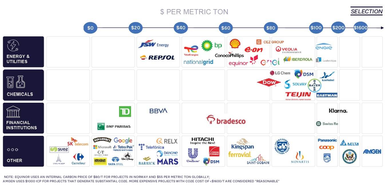 FIGURE 2: INTERNAL CARBON PRICES DISCLOSED PUBLICLY BY LARGE ORGANIZATIONS