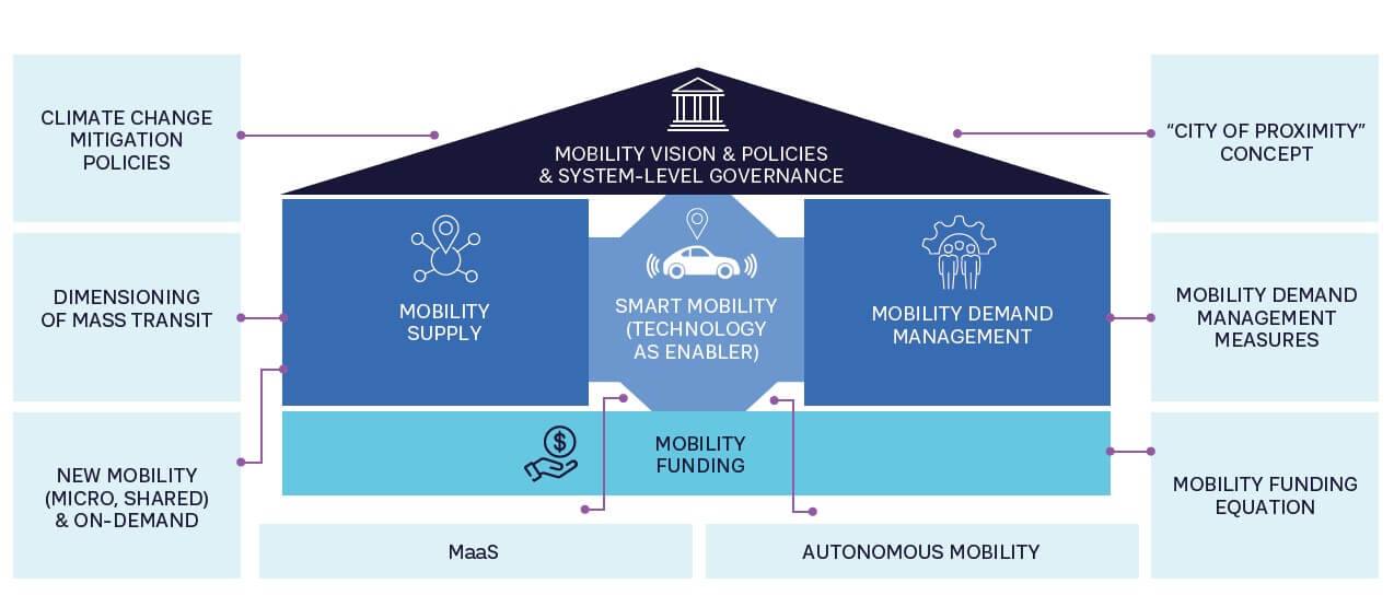 FIGURE 2: EIGHT SOLUTIONS REVIEWED AS PART OF “THE FUTURE OF MOBILITY 5.0” STUDY