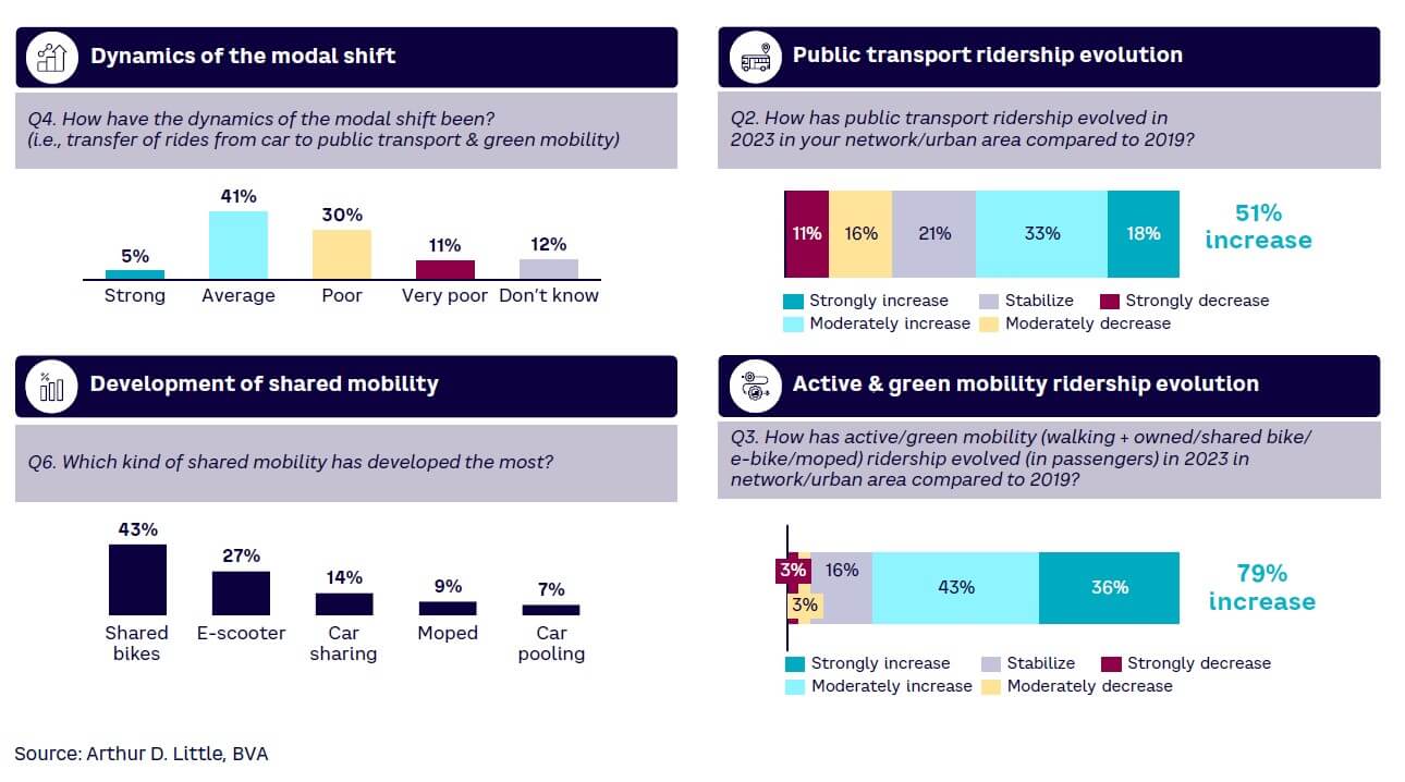 igure 2. Lack of clear positive assessment of modal shift dynamics and public transport ridership despite shared mobility progress