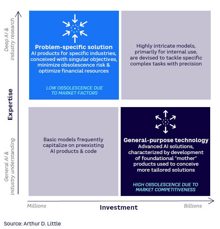 Figure 2. PE addressable markets in the AI landscape