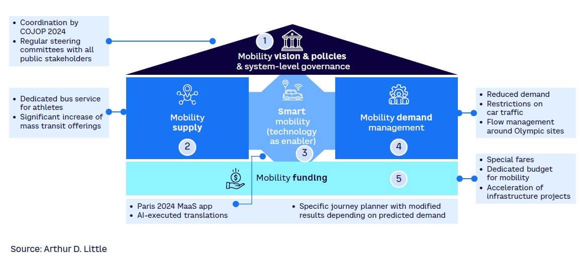 Figure 2. ADL’s Future of Mobility framework, applied to Paris 2024