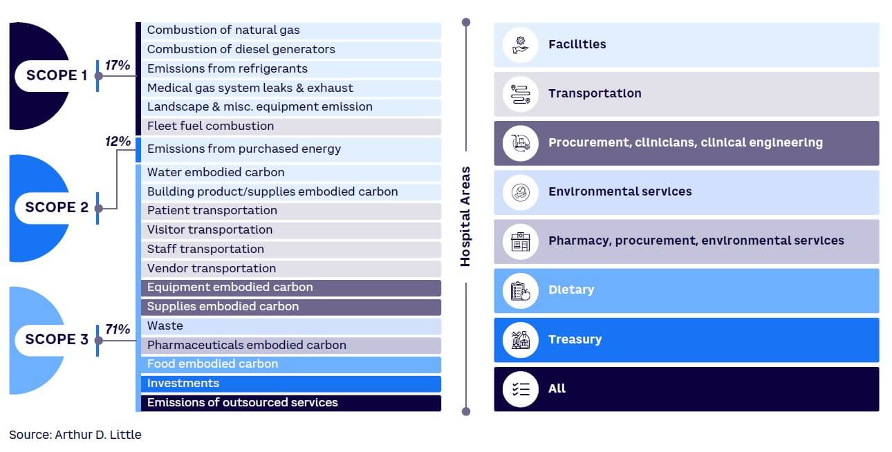 Figure 2. Classification of GHG emissions by hospital area